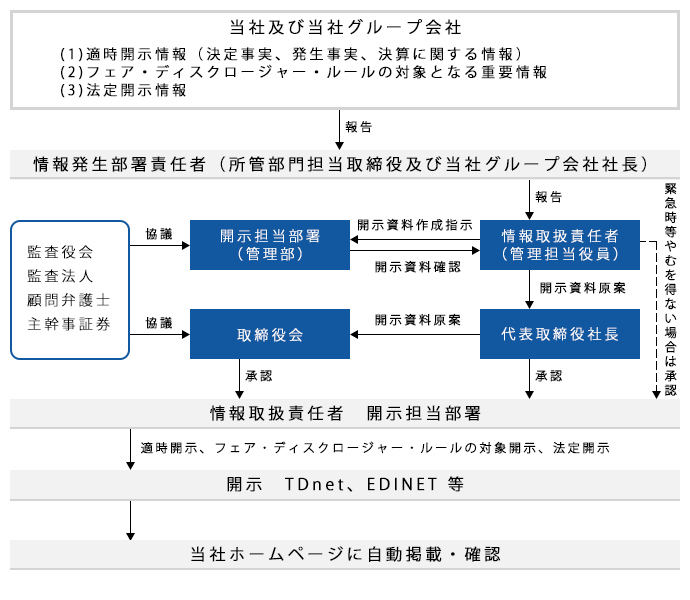 ディスクロージャー・ポリシー